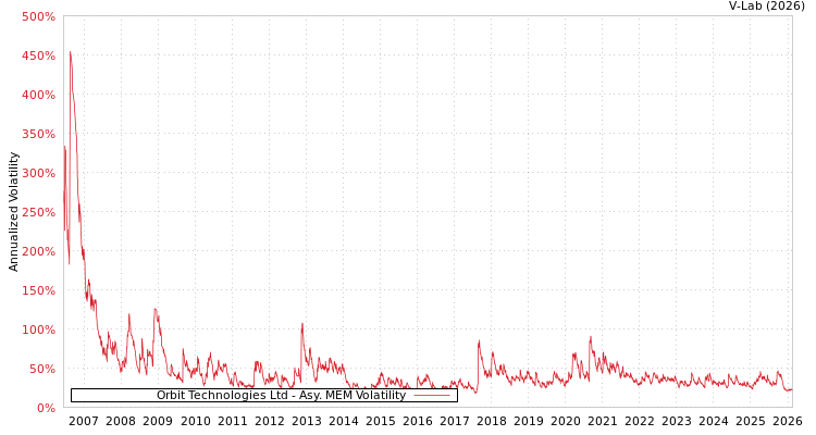 graph of Orbit Technologies Ltd AMEM