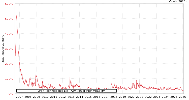 graph of Orbit Technologies Ltd APMEM