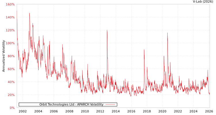 graph of Orbit Technologies Ltd APARCH