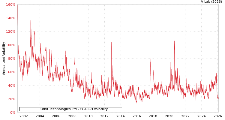 graph of Orbit Technologies Ltd EGARCH