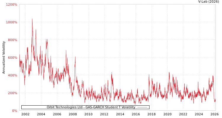 graph of Orbit Technologies Ltd GAS-GARCH-T
