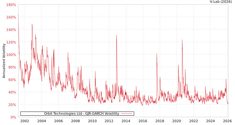 graph of Orbit Technologies Ltd GJR-GARCH