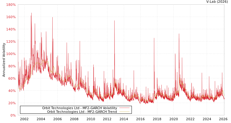 graph of Orbit Technologies Ltd MF2-GARCH