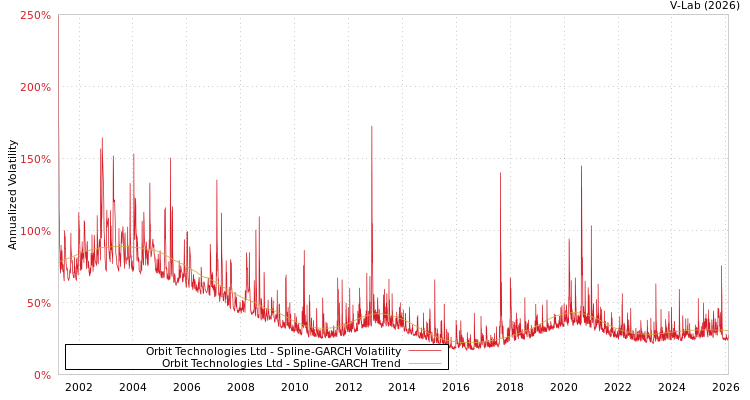 graph of Orbit Technologies Ltd SGARCH
