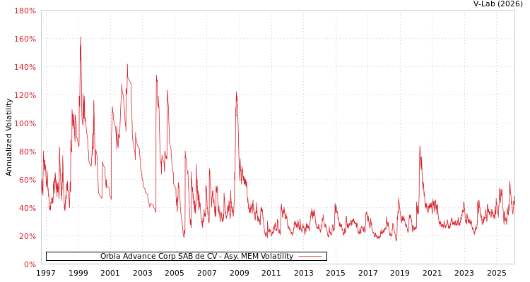 graph of Orbia Advance Corp SAB de CV AMEM