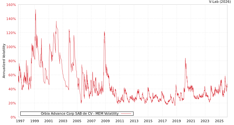graph of Orbia Advance Corp SAB de CV MEM