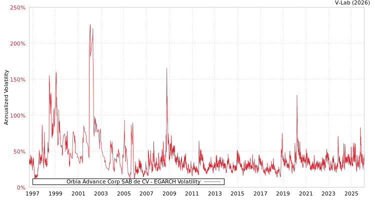 graph of Orbia Advance Corp SAB de CV EGARCH