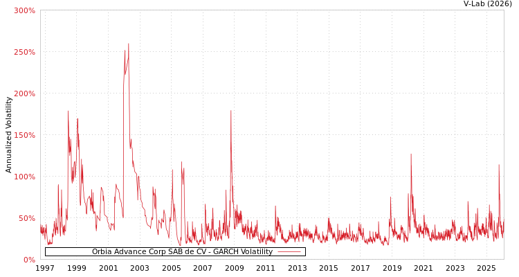 graph of Orbia Advance Corp SAB de CV GARCH