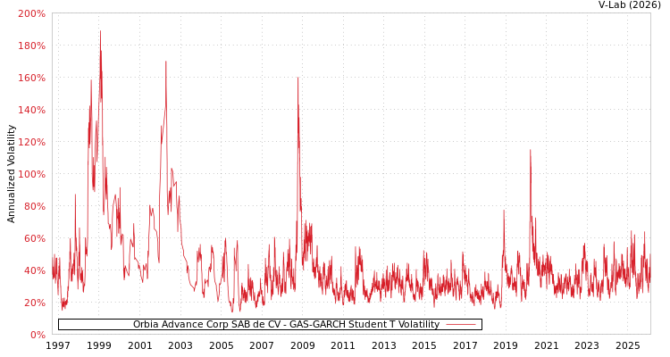 graph of Orbia Advance Corp SAB de CV GAS-GARCH-T