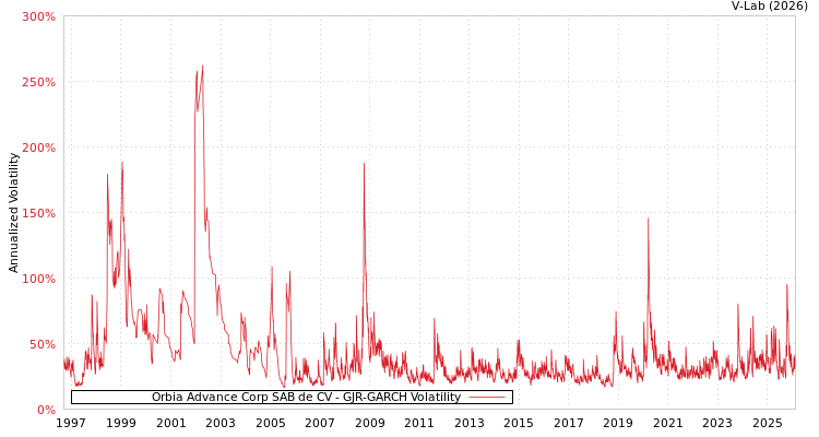 graph of Orbia Advance Corp SAB de CV GJR-GARCH