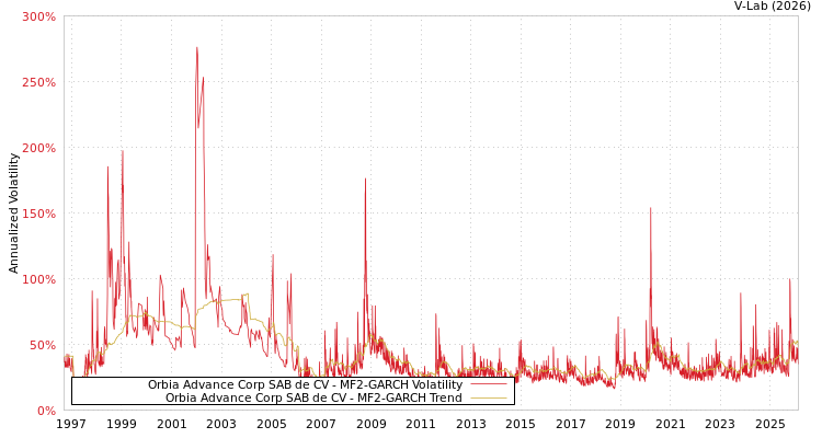 graph of Orbia Advance Corp SAB de CV MF2-GARCH