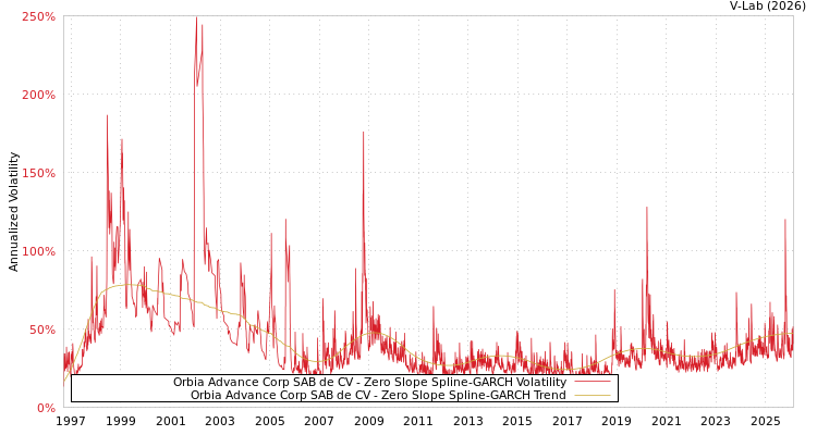 graph of Orbia Advance Corp SAB de CV S0GARCH