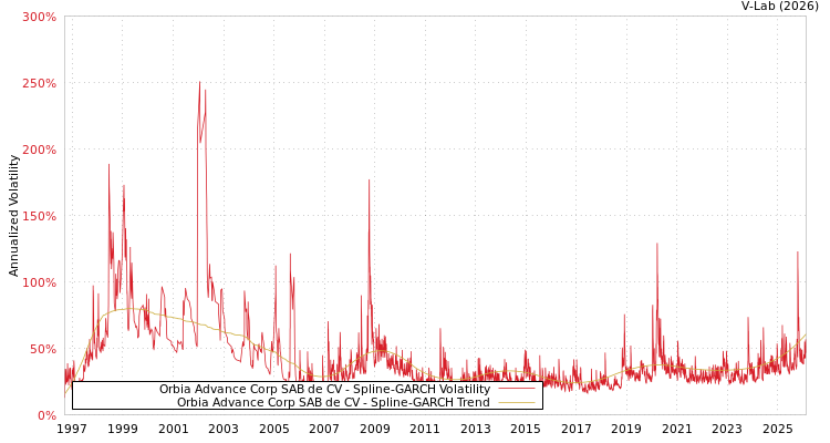 graph of Orbia Advance Corp SAB de CV SGARCH