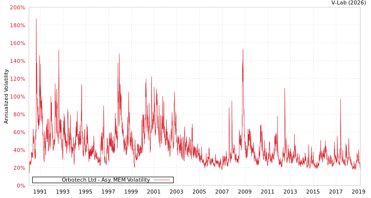 graph of Orbotech Ltd AMEM
