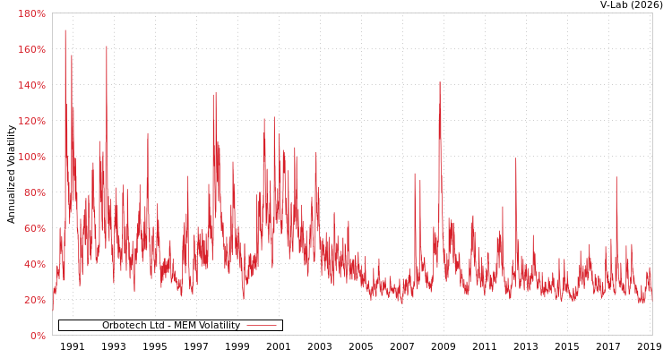 graph of Orbotech Ltd MEM