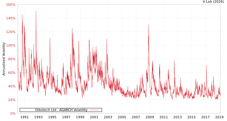 graph of Orbotech Ltd AGARCH