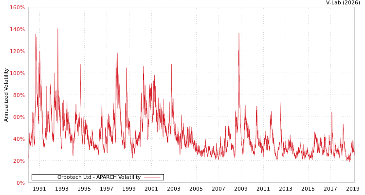 graph of Orbotech Ltd APARCH