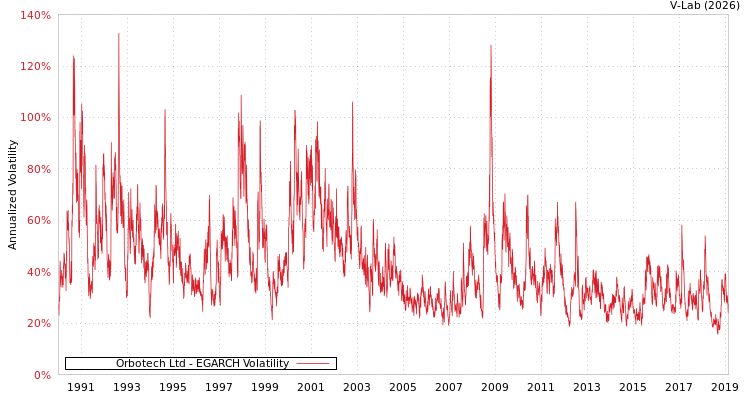 graph of Orbotech Ltd EGARCH