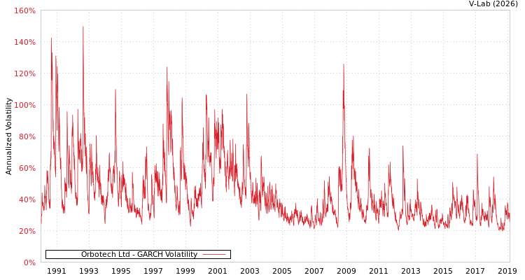 graph of Orbotech Ltd GARCH