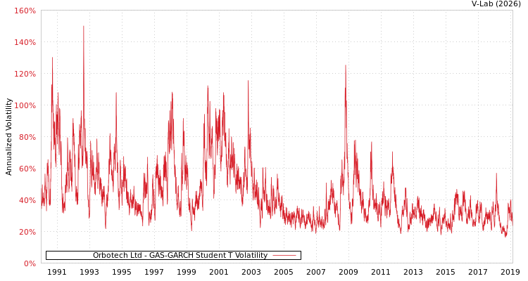 graph of Orbotech Ltd GAS-GARCH-T