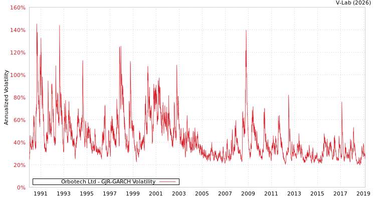 graph of Orbotech Ltd GJR-GARCH