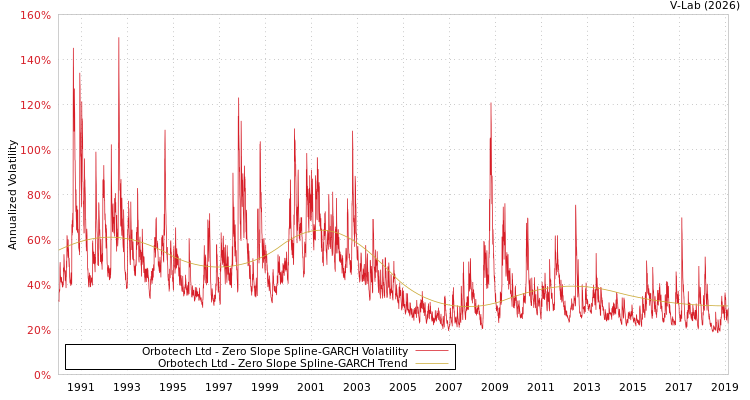 graph of Orbotech Ltd S0GARCH