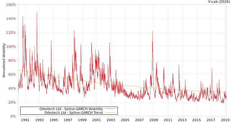 graph of Orbotech Ltd SGARCH