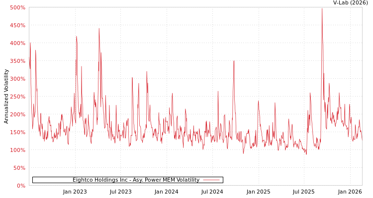 graph of Eightco Holdings Inc APMEM