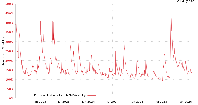 graph of Eightco Holdings Inc MEM
