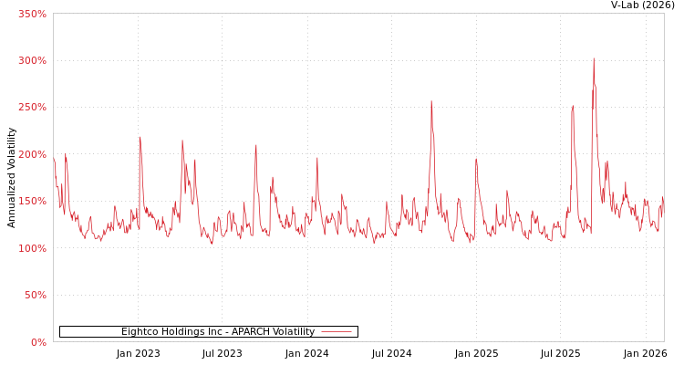 graph of Eightco Holdings Inc APARCH