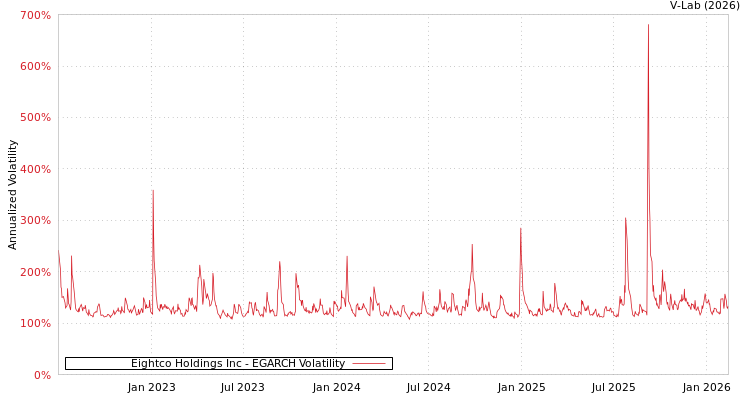 graph of Eightco Holdings Inc EGARCH
