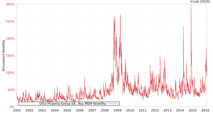 graph of Orco Property Group SA AMEM