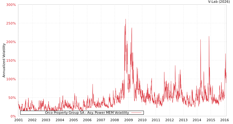 graph of Orco Property Group SA APMEM