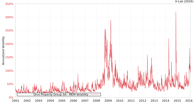 graph of Orco Property Group SA MEM