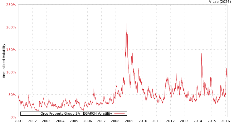 graph of Orco Property Group SA EGARCH