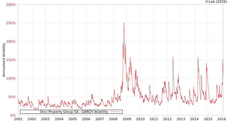 graph of Orco Property Group SA GARCH