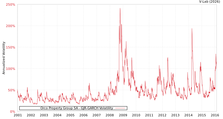 graph of Orco Property Group SA GJR-GARCH