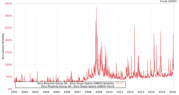 graph of Orco Property Group SA S0GARCH