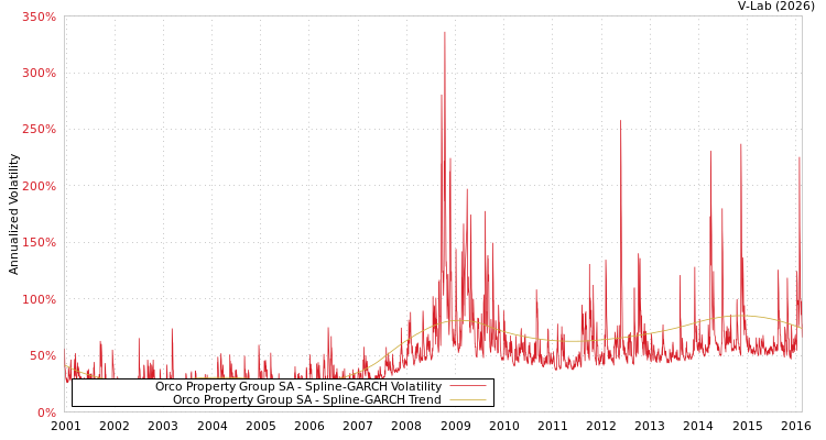 graph of Orco Property Group SA SGARCH