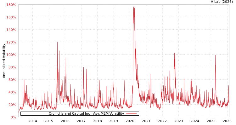 graph of Orchid Island Capital Inc AMEM