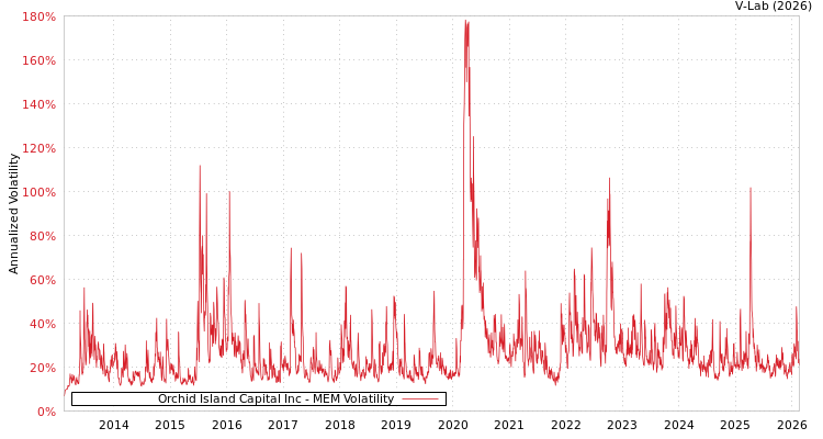 graph of Orchid Island Capital Inc MEM