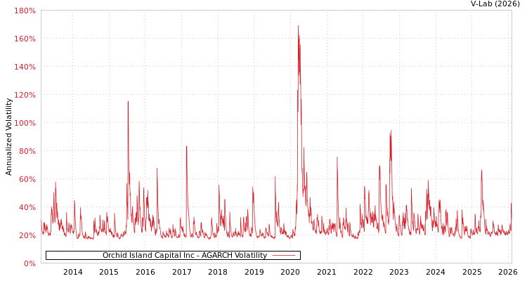 graph of Orchid Island Capital Inc AGARCH