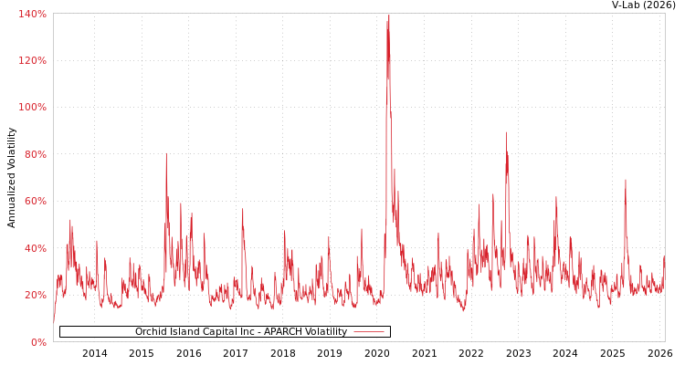 graph of Orchid Island Capital Inc APARCH