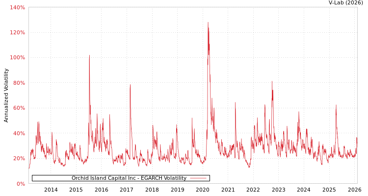 graph of Orchid Island Capital Inc EGARCH