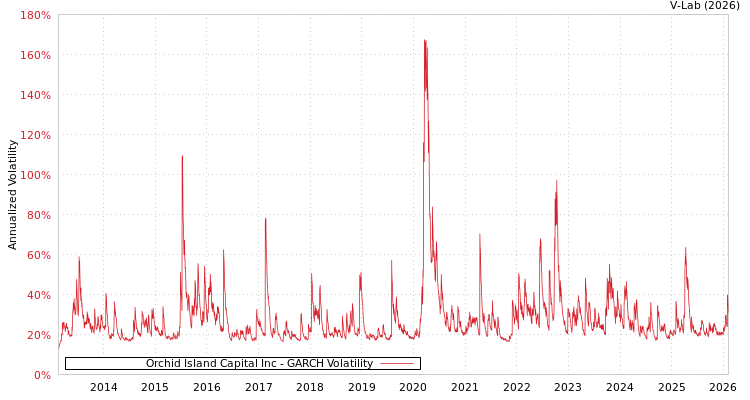 graph of Orchid Island Capital Inc GARCH