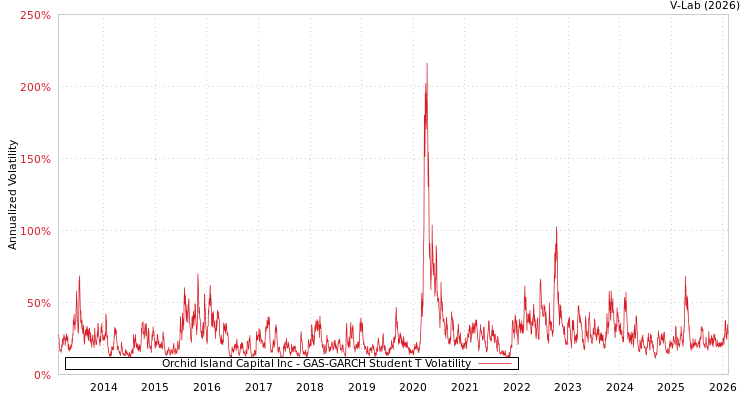 graph of Orchid Island Capital Inc GAS-GARCH-T