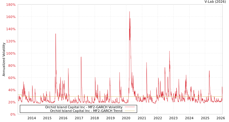 graph of Orchid Island Capital Inc MF2-GARCH