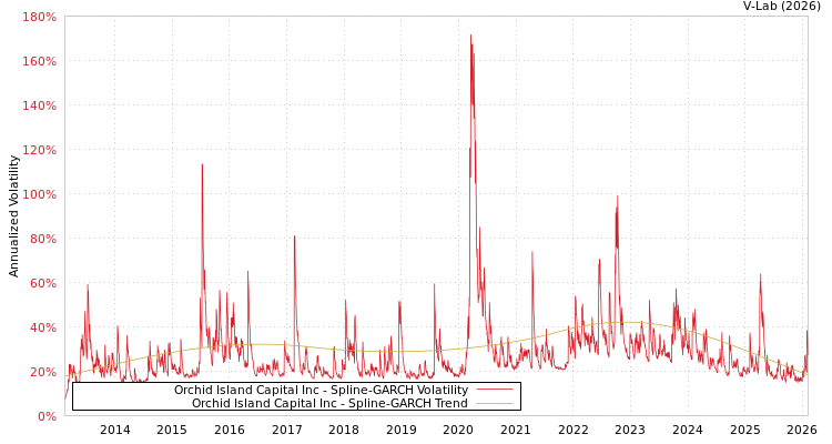 graph of Orchid Island Capital Inc SGARCH