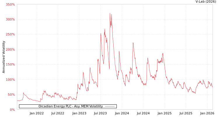 graph of Orcadian Energy PLC AMEM