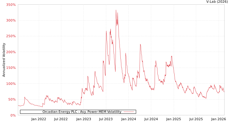graph of Orcadian Energy PLC APMEM
